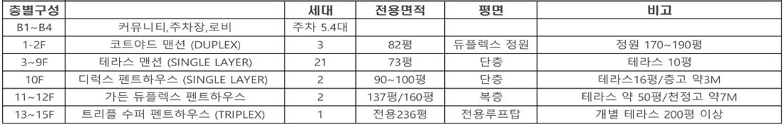 에테르노 압구정 면적표